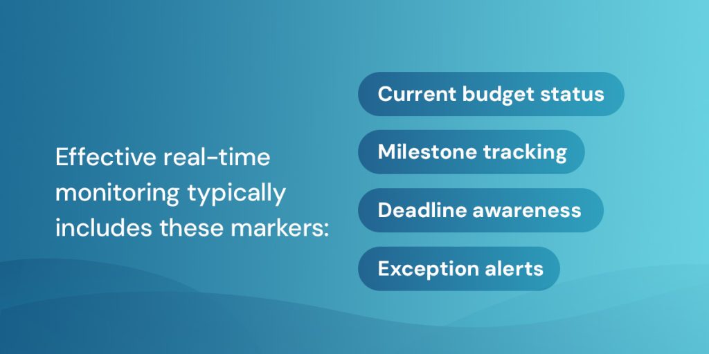 Monitoring includes budget status, milestone tracking, deadline awareness, and exception alerts
